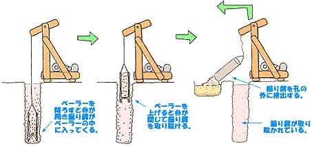 鑿井原理|現代鑿井技術：パーカッション工法 : Natures。